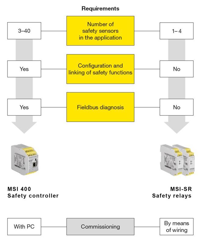 Sicherheitsrelais und Kontakterweiterungen Leuze Leuze